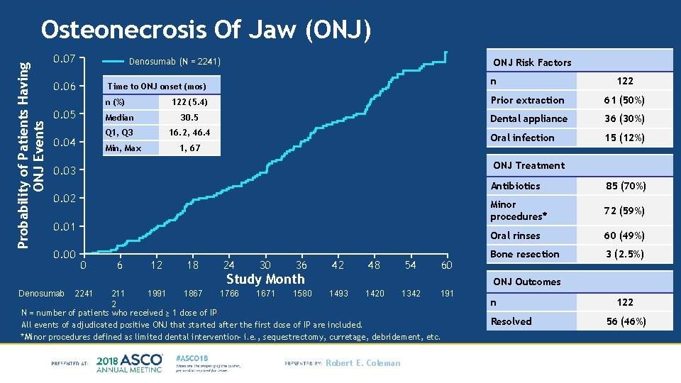 Probability of Patients Having ONJ Events Osteonecrosis Of Jaw (ONJ) 0. 07 Denosumab (N