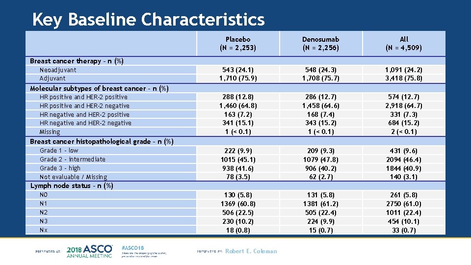 Key Baseline Characteristics Placebo (N = 2, 253) Denosumab (N = 2, 256) All