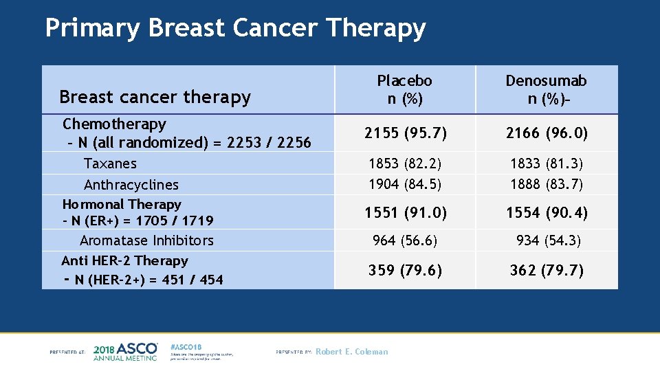 Primary Breast Cancer Therapy Breast cancer therapy Chemotherapy - N (all randomized) = 2253