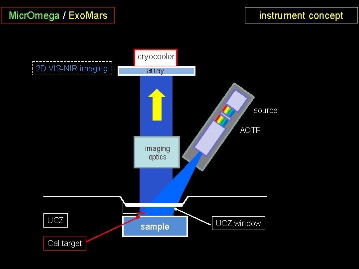 Micr. Omega / Exo. Mars instrument concept cryocooler 2 D VIS-NIR imaging array Source