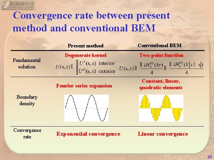 Convergence rate between present method and conventional BEM Present method Fundamental solution Conventional BEM Convergence rate between present method and conventional BEM Present method Fundamental solution Conventional BEM