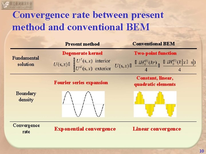 Convergence rate between present method and conventional BEM Present method Fundamental solution Conventional BEM