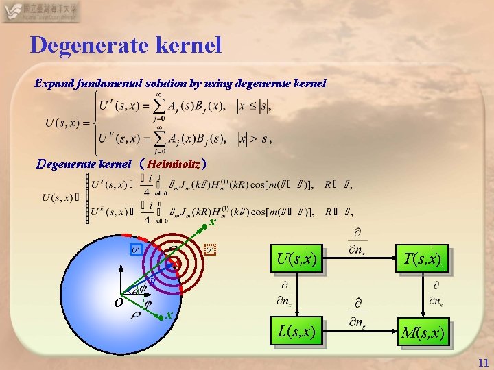Degenerate kernel Expand fundamental solution by using degenerate kernel Ｄegenerate kernel （Helmholtz） x s