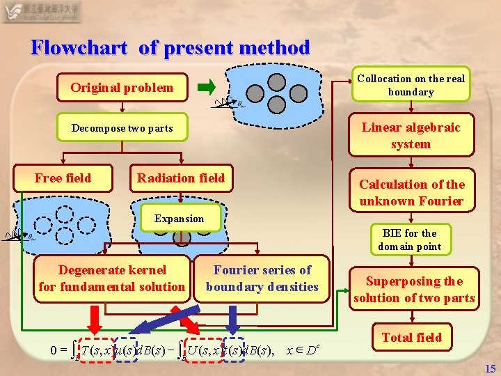 Flowchart of present method Collocation on the real boundary Original problem Linear algebraic system Flowchart of present method Collocation on the real boundary Original problem Linear algebraic system