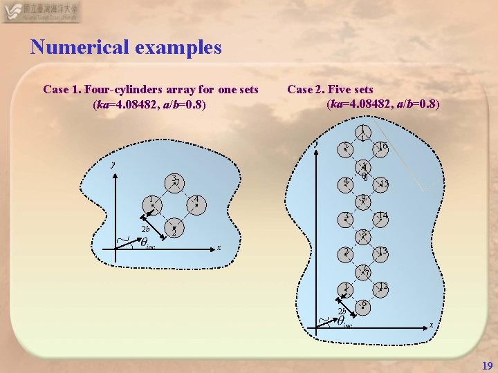 Numerical examples Case 1. Four-cylinders array for one sets (ka=4. 08482, a/b=0. 8) Case