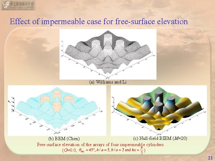 Effect of impermeable case for free-surface elevation (a) Williams and Li (c) Null-field BIEM