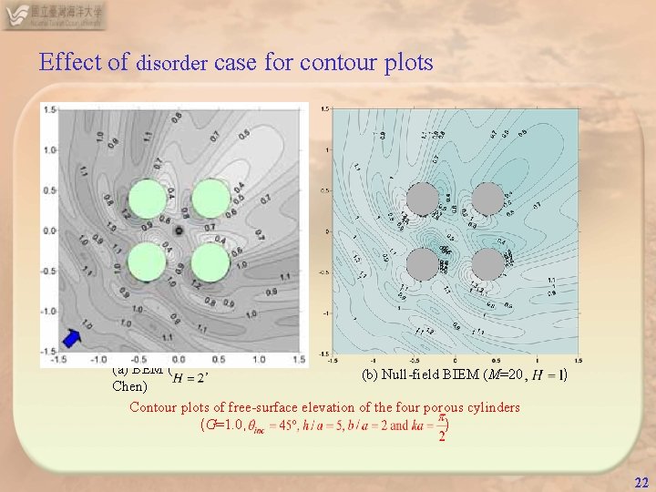 Effect of disorder case for contour plots (a) BEM ( , (b) Null-field BIEM