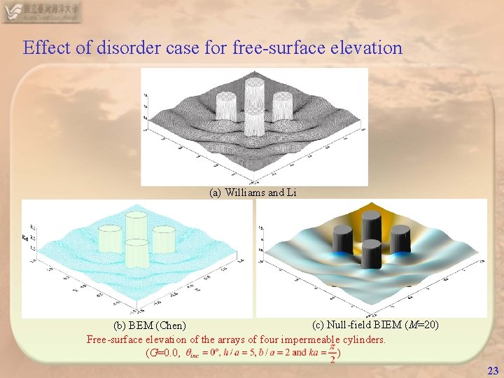 Effect of disorder case for free-surface elevation (a) Williams and Li (c) Null-field BIEM