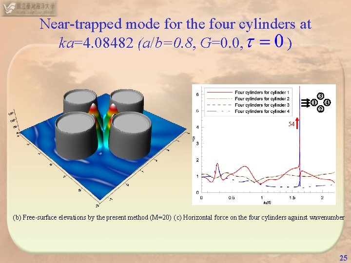 Near-trapped mode for the four cylinders at ka=4. 08482 (a/b=0. 8, G=0. 0, )