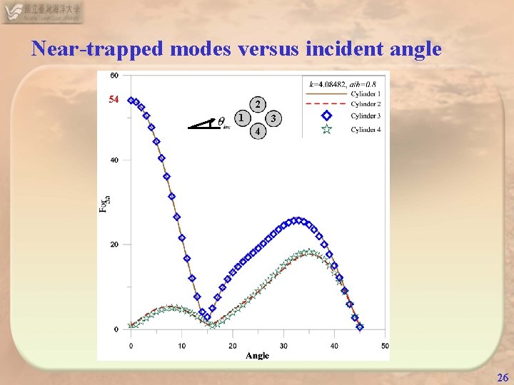 Near-trapped modes versus incident angle 54 2 1 3 4 26 