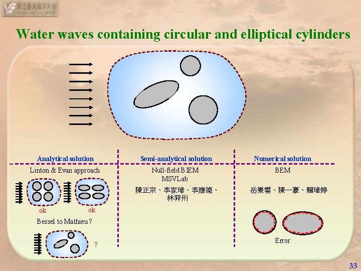 Water waves containing circular and elliptical cylinders Analytical solution Semi-analytical solution Numerical solution Linton