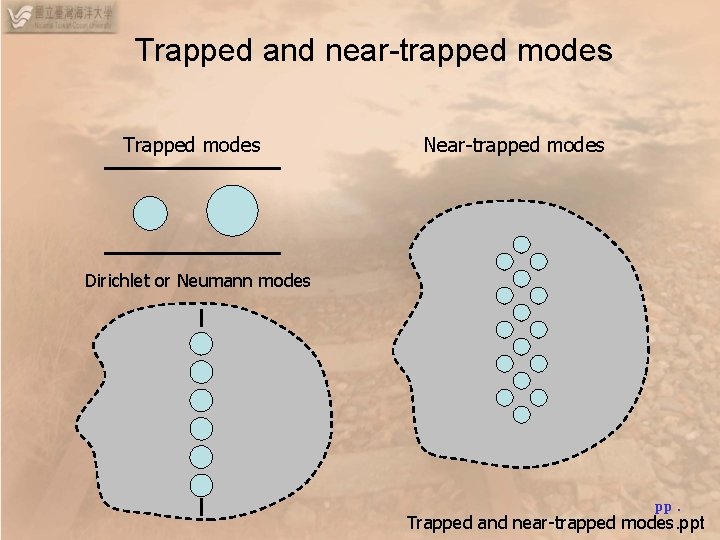 Trapped and near-trapped modes Trapped modes Near-trapped modes Dirichlet or Neumann modes pp. Trapped