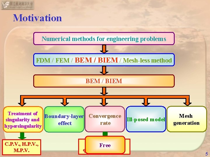 Motivation Numerical methods for engineering problems FDM / FEM / BIEM / Mesh-less method