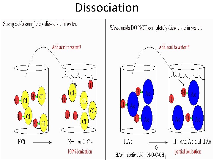 Dissociation 