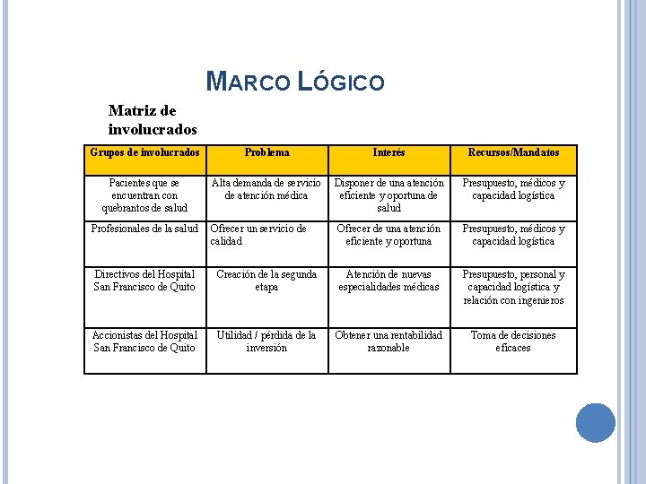 MARCO LÓGICO Matriz de involucrados Grupos de involucrados Problema Interés Recursos/Mandatos Pacientes que se