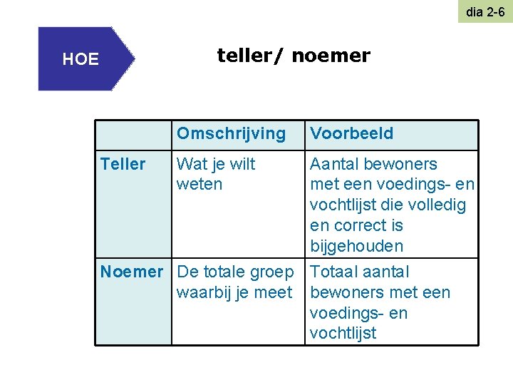 dia 2 -6 teller/ noemer HOE Teller Omschrijving Voorbeeld Wat je wilt weten Aantal