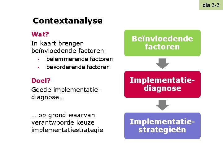 dia 3 -3 Contextanalyse Wat? In kaart brengen beïnvloedende factoren: • • Beïnvloedende factoren