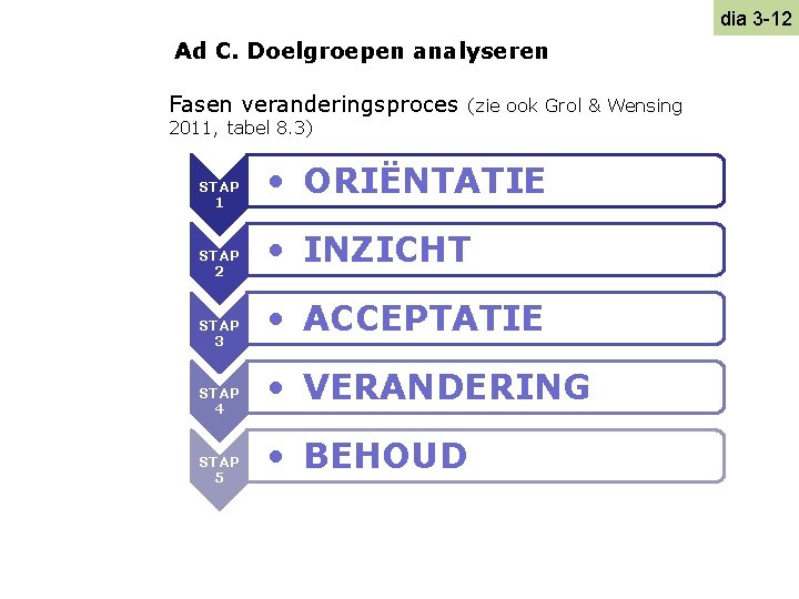 dia 3 -12 Ad C. Doelgroepen analyseren Fasen veranderingsproces (zie ook Grol & Wensing