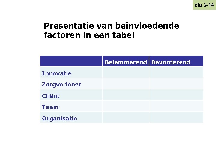 dia 3 -14 Presentatie van beïnvloedende factoren in een tabel Belemmerend Bevorderend Innovatie Zorgverlener