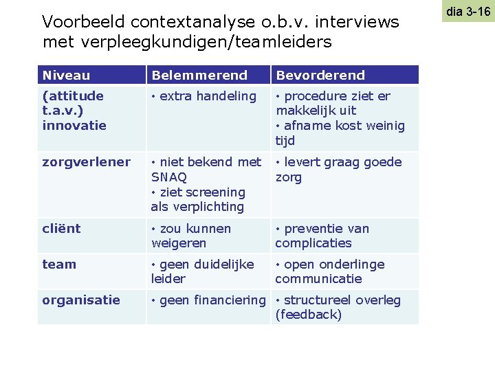 Voorbeeld contextanalyse o. b. v. interviews met verpleegkundigen/teamleiders Niveau Belemmerend Bevorderend (attitude t. a.