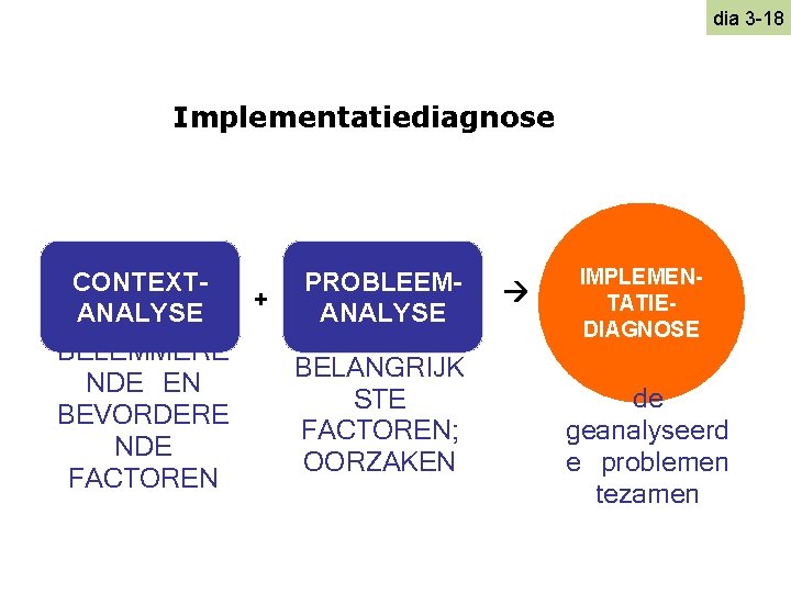 dia 3 -18 Implementatiediagnose CONTEXTPROBLEEM+ ANALYSE BELEMMERE BELANGRIJK NDE EN STE BEVORDERE FACTOREN; NDE
