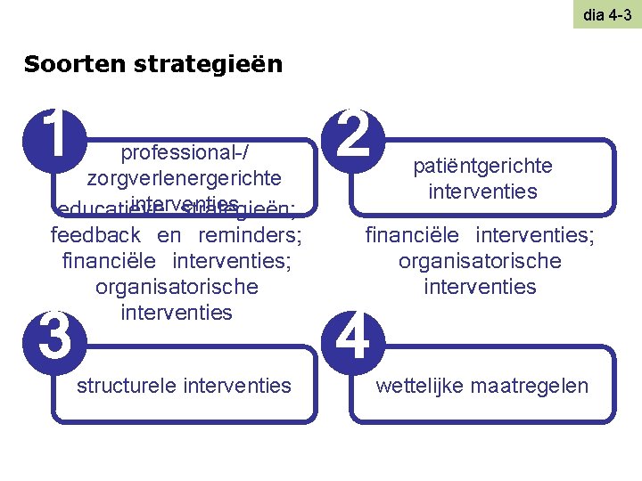 dia 4 -3 Soorten strategieën 1 professional-/ zorgverlenergerichte interventies educatieve strategieën; feedback en reminders;