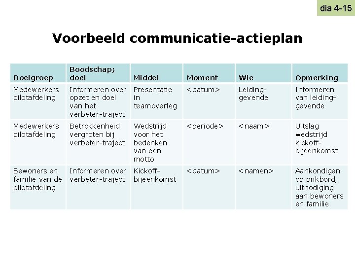 dia 4 -15 Voorbeeld communicatie-actieplan Doelgroep Boodschap; doel Middel Moment Wie Opmerking Medewerkers pilotafdeling