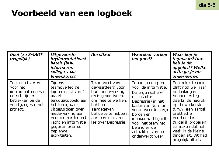 dia 5 -5 Voorbeeld van een logboek Doel (zo SMART mogelijk) Uitgevoerde implementatieact iviteit