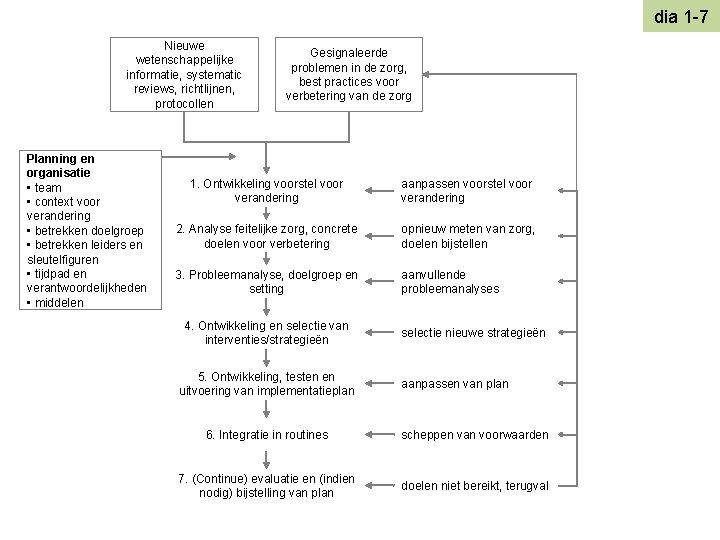 dia 1 -7 Nieuwe wetenschappelijke informatie, systematic reviews, richtlijnen, protocollen Planning en organisatie •