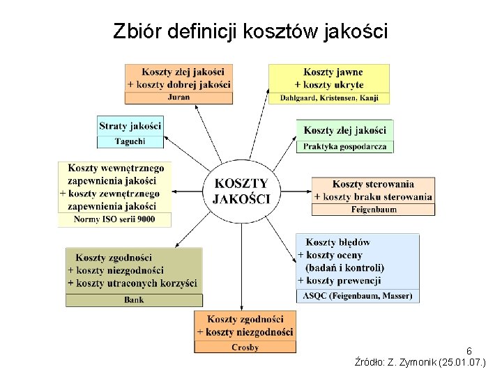 Zbiór definicji kosztów jakości 6 Źródło: Z. Zymonik (25. 01. 07. ) 
