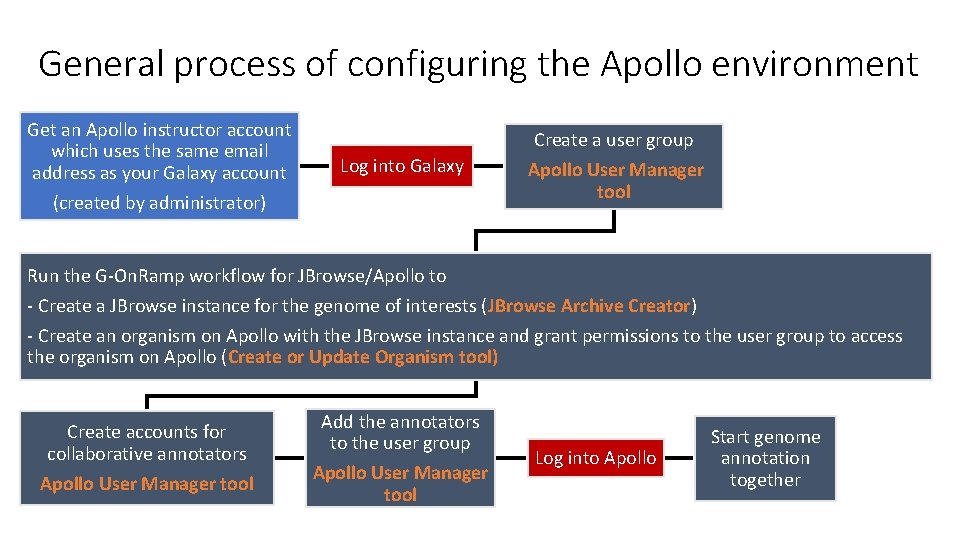 General process of configuring the Apollo environment Get an Apollo instructor account which uses