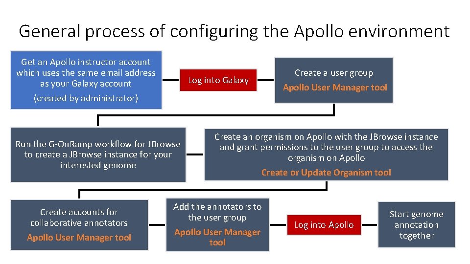 General process of configuring the Apollo environment Get an Apollo instructor account which uses