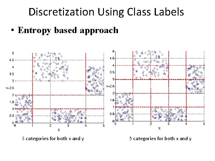 Discretization Using Class Labels • Entropy based approach 3 categories for both x and