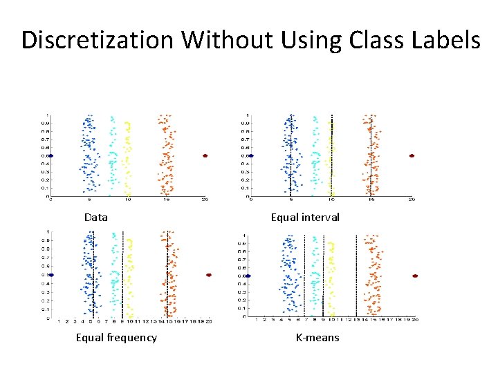 Discretization Without Using Class Labels Data Equal frequency Equal interval width K-means 