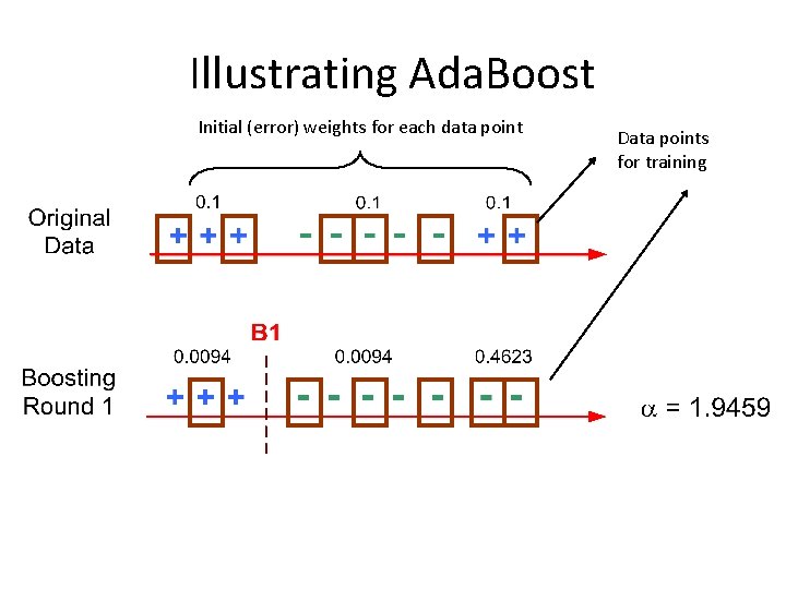 Illustrating Ada. Boost Initial (error) weights for each data point Data points for training