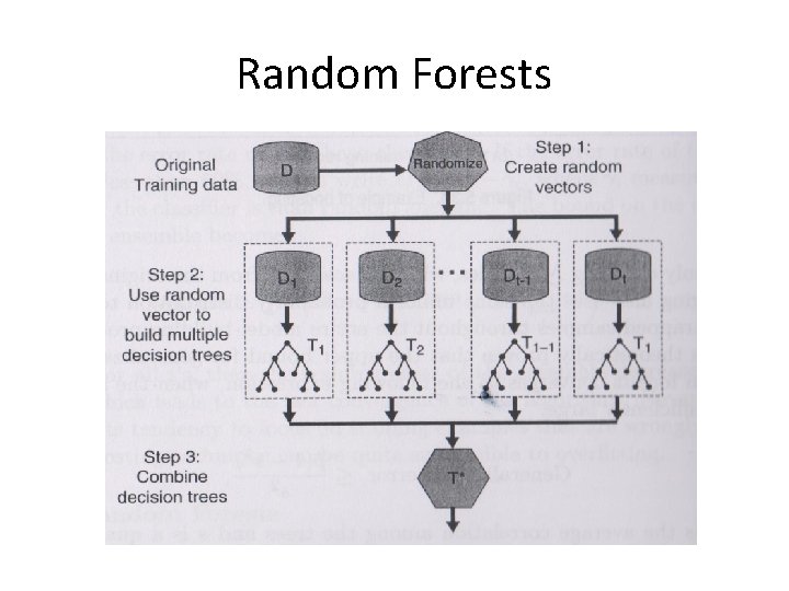 Random Forests 