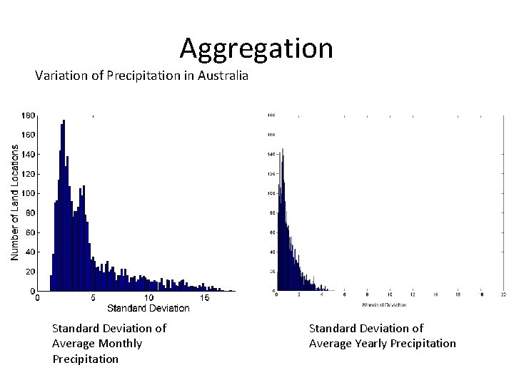 Aggregation Variation of Precipitation in Australia Standard Deviation of Average Monthly Precipitation Standard Deviation