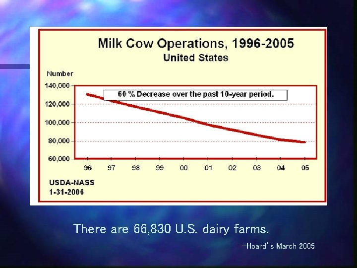 There are 66, 830 U. S. dairy farms. -Hoard’s March 2005 