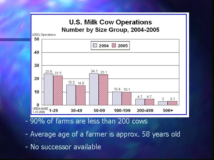 - 90% of farms are less than 200 cows - Average of a farmer