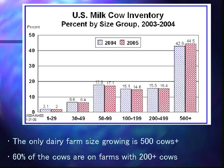  • The only dairy farm size growing is 500 cows+ • 60% of