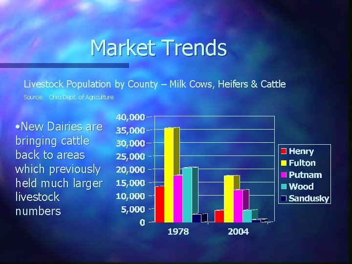 Market Trends Livestock Population by County – Milk Cows, Heifers & Cattle Source: Ohio