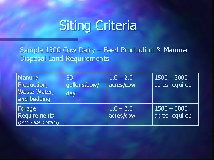 Siting Criteria Sample 1500 Cow Dairy – Feed Production & Manure Disposal Land Requirements