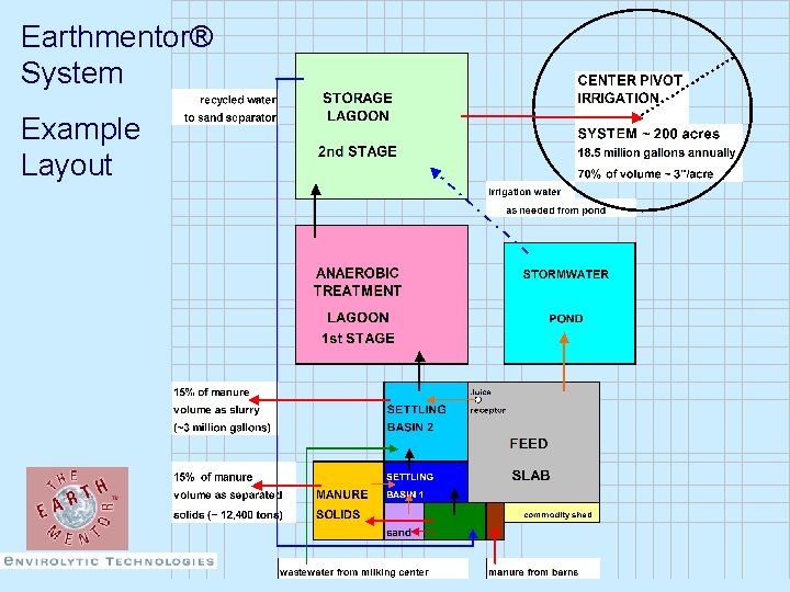 Earthmentor® System Example Layout 