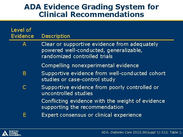 ADA Evidence Grading System for Clinical Recommendations Level of Evidence A Description Clear or ADA Evidence Grading System for Clinical Recommendations Level of Evidence A Description Clear or
