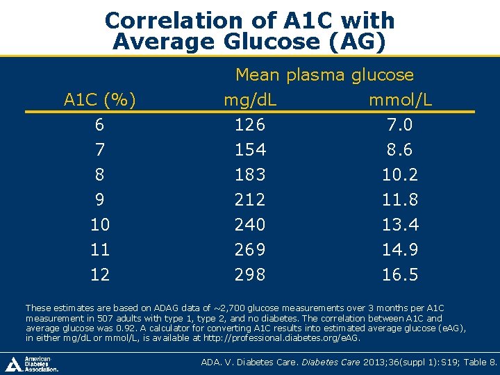 Correlation of A 1 C with Average Glucose (AG) A 1 C (%) 6 Correlation of A 1 C with Average Glucose (AG) A 1 C (%) 6
