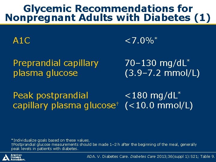 Glycemic Recommendations for Nonpregnant Adults with Diabetes (1) A 1 C <7. 0%* Preprandial Glycemic Recommendations for Nonpregnant Adults with Diabetes (1) A 1 C <7. 0%* Preprandial