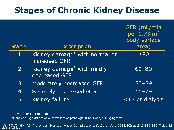 Stages of Chronic Kidney Disease GFR (m. L/min per 1. 73 m 2 body Stages of Chronic Kidney Disease GFR (m. L/min per 1. 73 m 2 body
