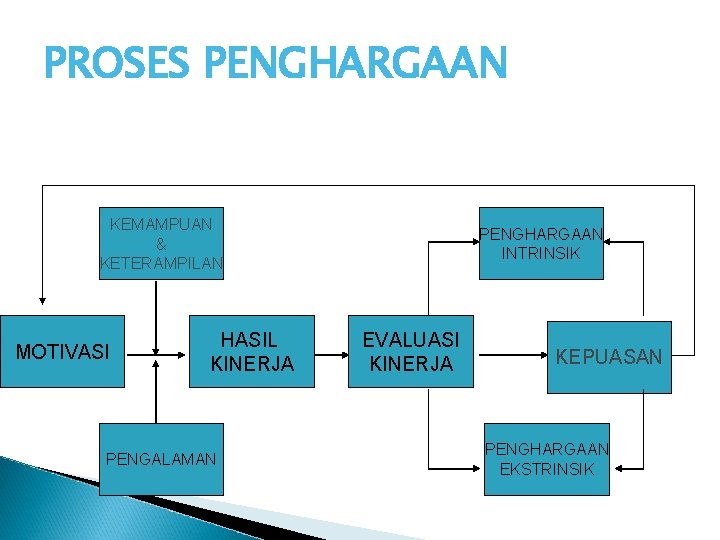 PROSES PENGHARGAAN KEMAMPUAN & KETERAMPILAN MOTIVASI HASIL KINERJA PENGALAMAN PENGHARGAAN INTRINSIK EVALUASI KINERJA KEPUASAN