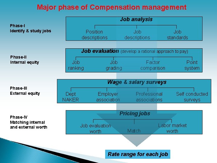 Major phase of Compensation management Job analysis Phase-I Identify & study jobs Position descriptions