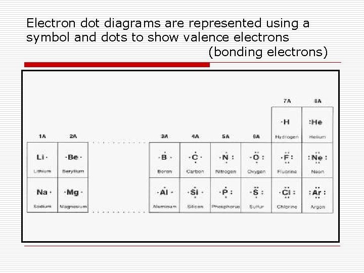 Electron dot diagrams are represented using a symbol and dots to show valence electrons